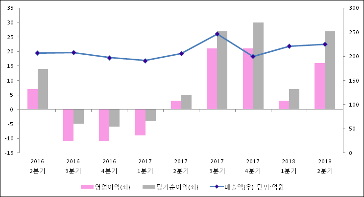 [ET투자뉴스]2018년 2분기 실적발표 한올바이오파마, 전분기比 실적 상승