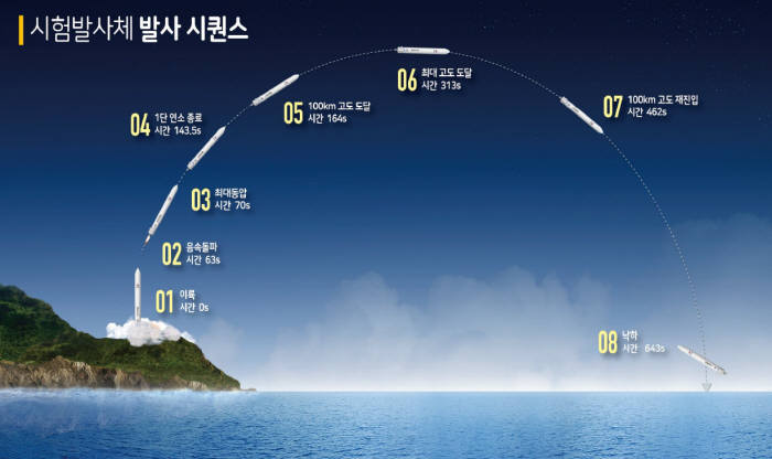 누리 시험발사체 이르면 내달 카운트다운