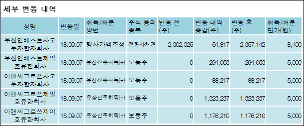 [ET투자뉴스][삼부토건 지분 변동] 제이씨파트너스주식회사 외 5명 3.76%p 증가, 35.2% 보유