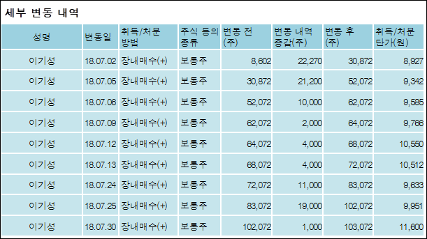 [ET투자뉴스][지스마트글로벌 지분 변동] 지스마트주식회사 외 8명 0.51%p 증가, 22.45% 보유