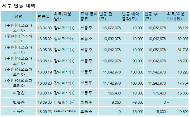[ET투자뉴스][네이처셀 지분 변동] 주식회사알바이오 외 8명 0.57%p 증가, 24.54% 보유