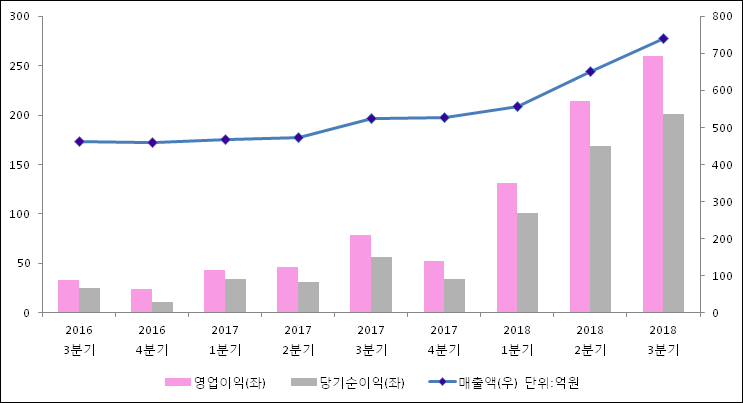 [ET투자뉴스]삼화콘덴서공업 18년3분기 실적 발표, 당기순이익 200.9억원… 전년 동기 대비 256.