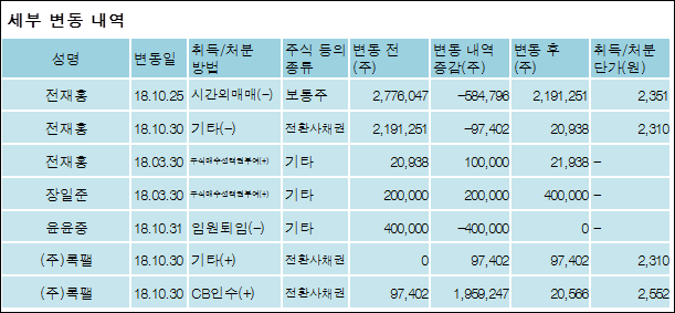 [ET투자뉴스][기가레인 지분 변동] 주식회사케플러밸류파트너스 외 6명 4.8%p 증가, 38.98% 보