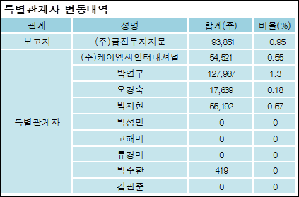 [ET투자뉴스][아우딘퓨쳐스 지분 변동] 주식회사금진투자자문 외 8명 1.64%p 증가, 13.78% 보