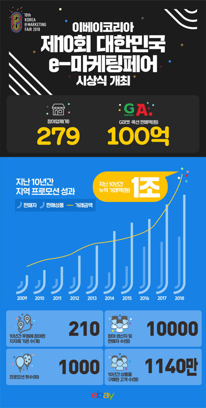 이베이코리아, 제10회 대한민국 e-마케팅페어 시상식 개최
