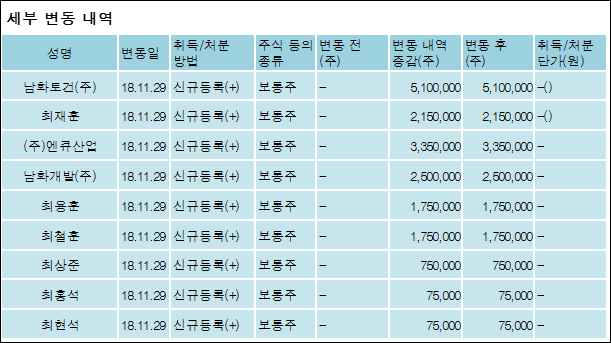 [ET투자뉴스][남화산업 지분 변동] 남화토건주식회사 외 8명 85%p 증가, 85% 보유
