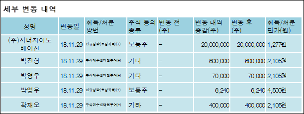 [ET투자뉴스][엠아이텍 지분 변동] (주)시너지이노베이션 외 4명 74.02%p 증가, 74.02% 보
