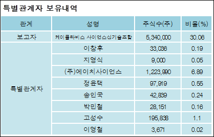 [ET투자뉴스][앤디포스 지분 변동] 케이클라비스사이언스신기술조합 외 8명 -1.28%p 감소, 39.2