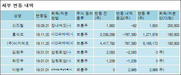 [ET투자뉴스][BGF리테일 지분 변동] (주)비지에프 외 8명 -0.01%p 감소, 55.42% 보유