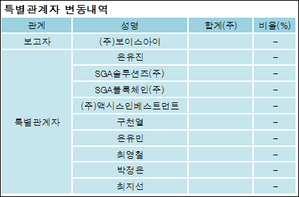 [ET투자뉴스][SGA 지분 변동] (주)보이스아이 외 8명 -0.23%p 감소, 22.41% 보유