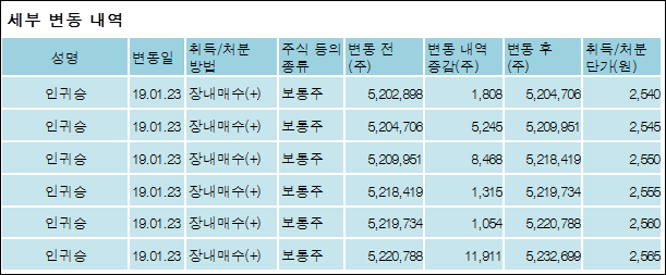 [ET투자뉴스][코다코 지분 변동] 인귀승 외 5명 0.41%p 증가, 17.36% 보유