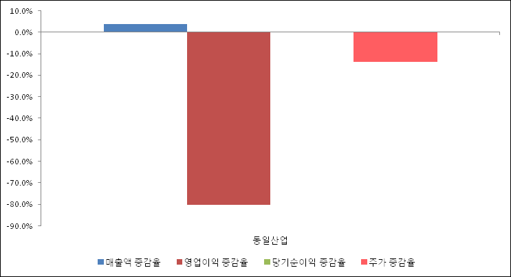 [ET투자뉴스]동일산업, 18년4분기 실적 발표