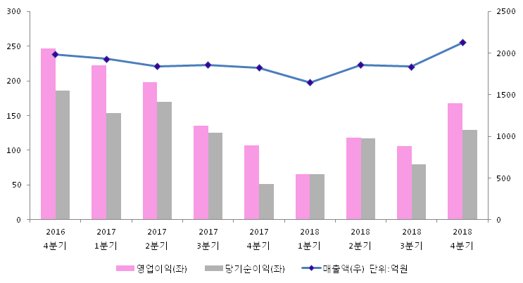 [ET투자뉴스]2018년 4분기 실적발표 한국단자공업, 전분기比 실적 상승