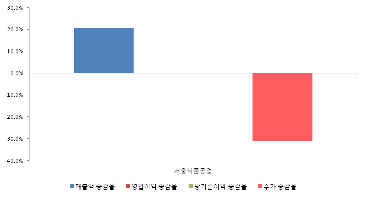 [ET투자뉴스]서울식품공업, 18년4분기 실적 발표