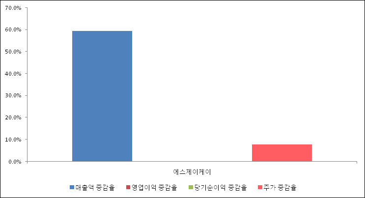 [ET투자뉴스]에스제이케이, 18년4분기 실적 발표