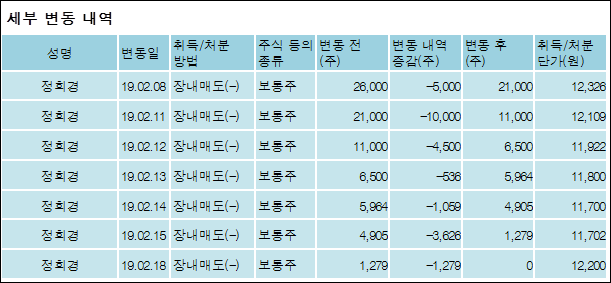 [ET투자뉴스][대림씨엔에스 지분 변동] 대림산업주식회사 외 8명 -0.21%p 감소, 58.94% 보유