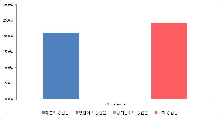 [ET투자뉴스]SMLifeDesign, 18년4분기 실적 발표