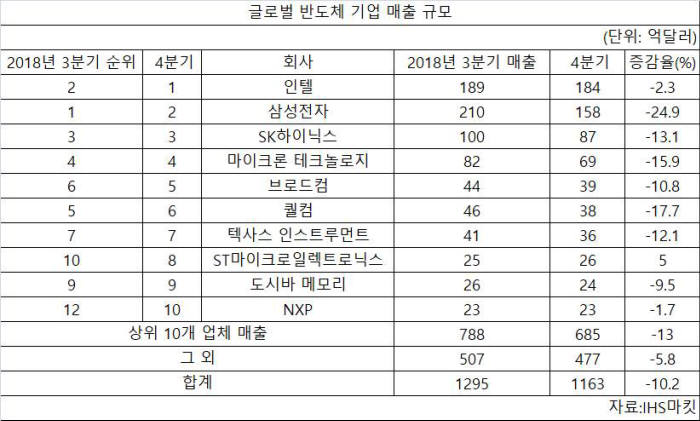 IHS마킷 지난해 4분기 반도체 매출 10% 이상 감소
