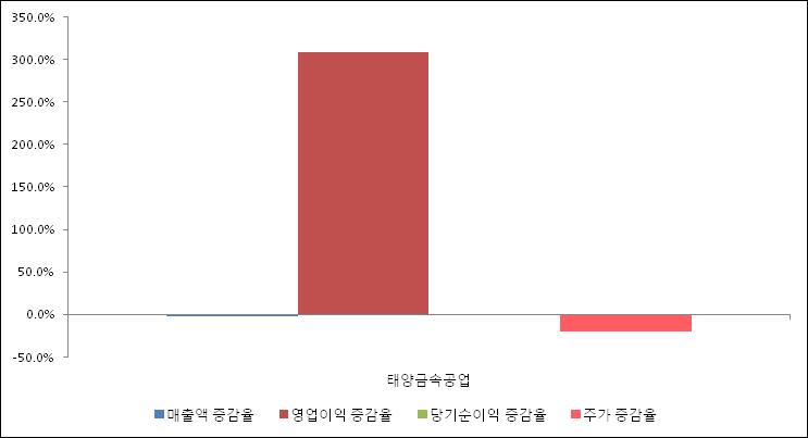 [ET투자뉴스]태양금속공업, 18년4분기 실적 발표