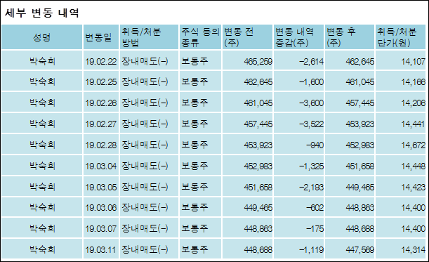 [ET투자뉴스][신라교역 지분 변동] (주)신라홀딩스 외 8명 -0.12%p 감소, 69.39% 보유