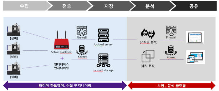 타이아, 액티브블랙박스로 제조현장 스마트화 앞장