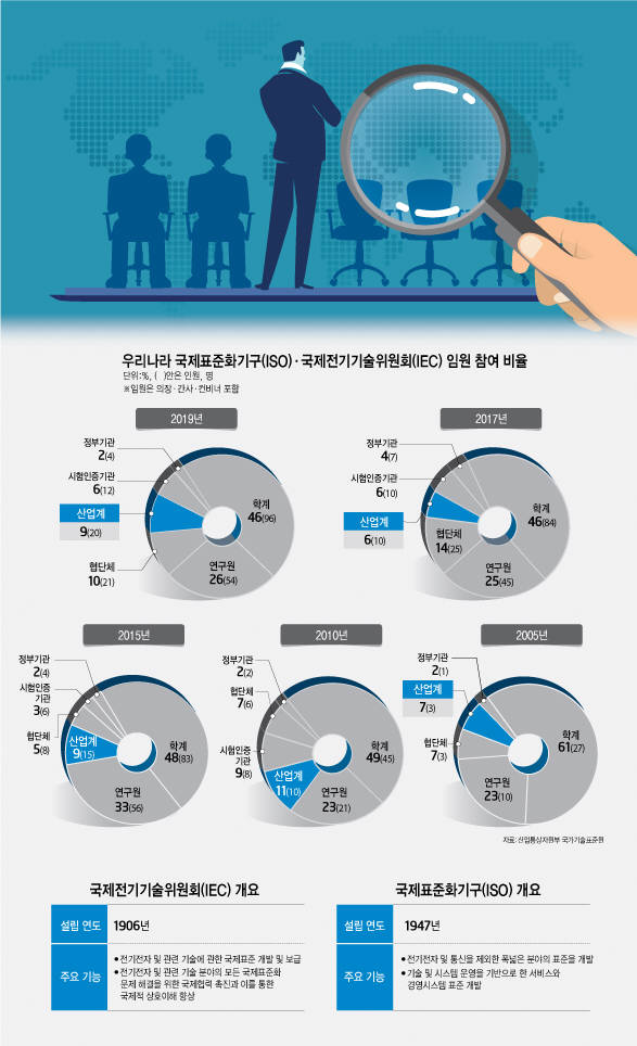 [이슈분석] 국제표준기구 임원 중 산업계 9% 불과…기업 참여 여전히 가뭄