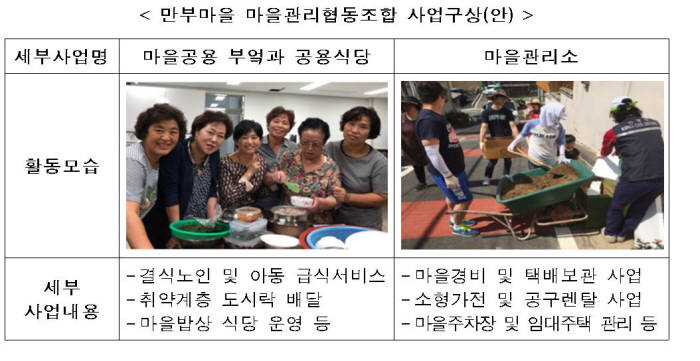 도시재생 뉴딜사업 첫 마을관리협동조합은 인천 만부마을