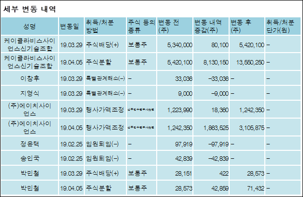 [ET투자뉴스][앤디포스 지분 변동] 케이클라비스사이언스신기술조합 외 8명 -1.01%p 감소, 38.2