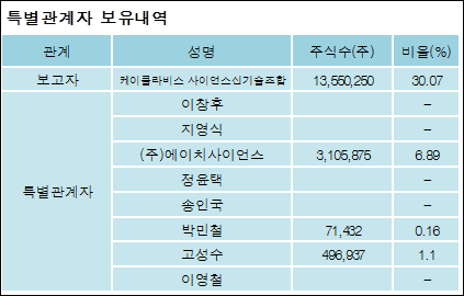 [ET투자뉴스][앤디포스 지분 변동] 케이클라비스사이언스신기술조합 외 8명 -1.01%p 감소, 38.2