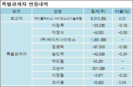 [ET투자뉴스][앤디포스 지분 변동] 케이클라비스사이언스신기술조합 외 8명 -1.01%p 감소, 38.2