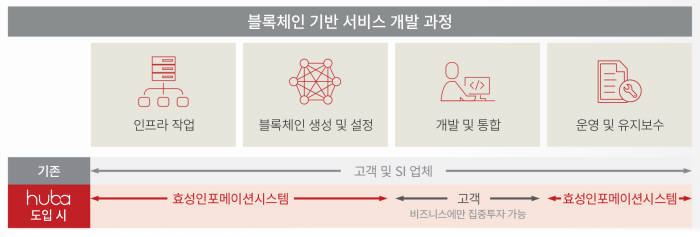 효성인포메이션시스템, 블록체인 구축부터 운영까지 한번에 후바 출시