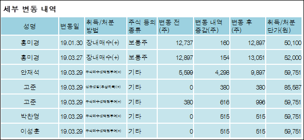 [ET투자뉴스][AK홀딩스 지분 변동] 채형석 외 8명 0.05%p 증가, 64.99% 보유