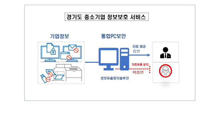 경기도, 중소기업에 정보보호서비스 무상 제공