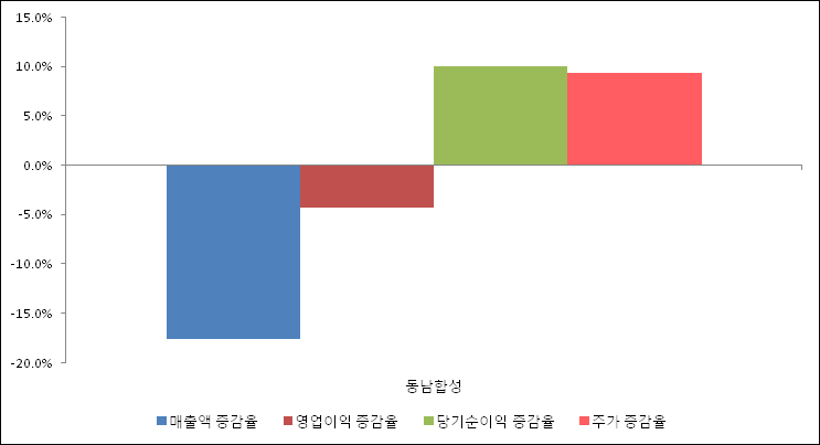 [ET투자뉴스]동남합성 19년1분기 실적 발표, 매출액 294억원… 전년 동기 대비 -17.59% 감소