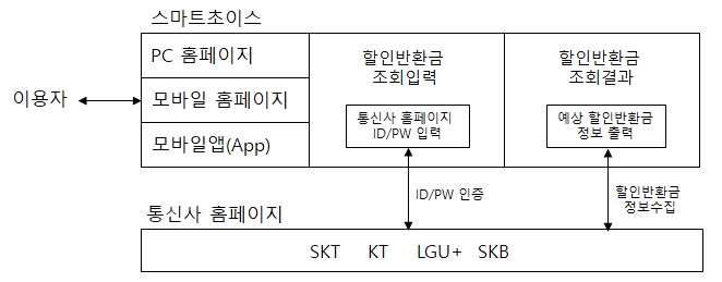 스마트초이스서 위약금 볼 수 있다