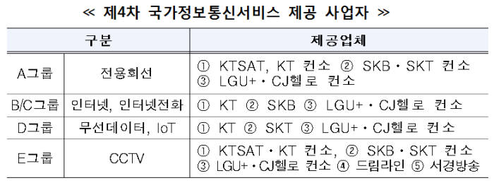 행안부, KT·SKB 등과 국가정보통신서비스 협약 체결