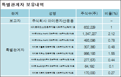 [ET투자뉴스][소리바다 지분 변동] 주식회사아이온자산운용 외 8명 3.07%p 증가, 11.32% 보유