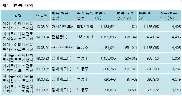 [ET투자뉴스][리드 지분 변동] 주식회사아이온자산운용 외 6명 -4.65%p 감소, 2.48% 보유