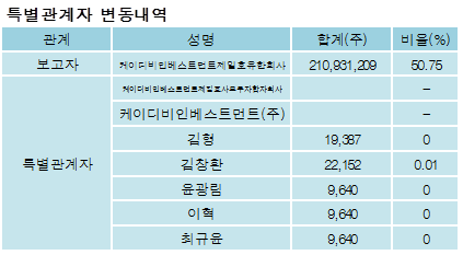 [ET투자뉴스][대우건설 지분 변동] 케이디비인베스트먼트제일호유한회사 외 7명 50.77%p 증가, 50