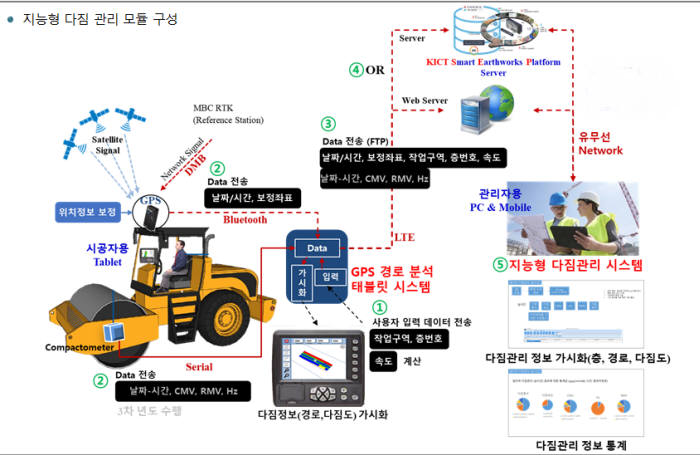 9월부터 도로시공·품질관리 동시 가능한 스마트 건설 기술 첫 도입...싱크홀도 방지