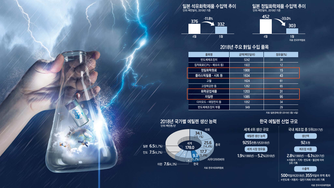 [이슈분석] 소재부품 국산화, 다시 시작하자 <8>화학소재