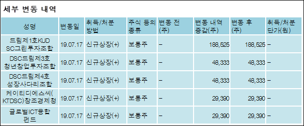 [ET투자뉴스][플리토 지분 변동] 디에스씨인베스트먼트(주) 외 5명 6.65%p 증가, 6.65% 보유