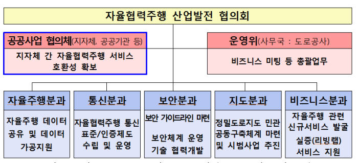 국토부-9개 지자체·9개 공공기관, 자율주행 협의체 발족…서비스 호환성 확보