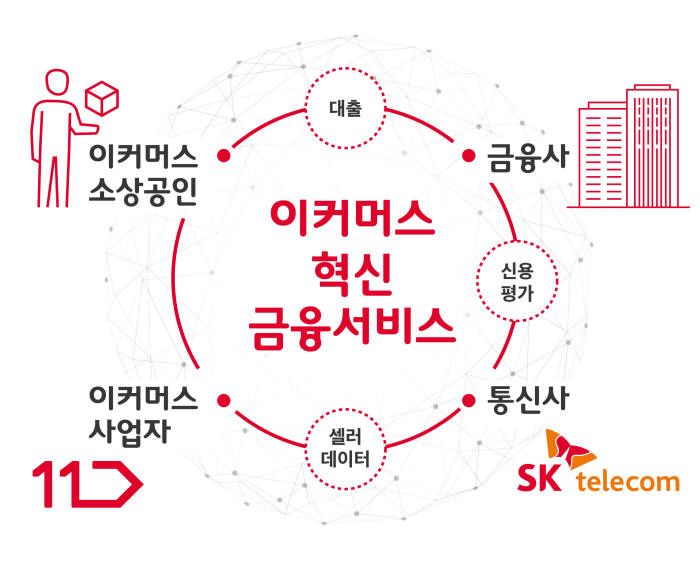 SK텔레콤, 이커머스 소상공인 대상 혁신 금융서비스 개발