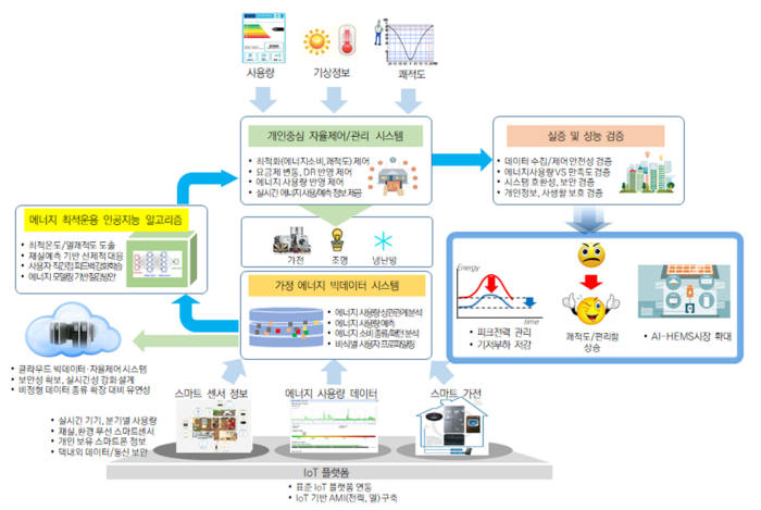 KETI, AI 냉난방 시스템 에너지 절감 효과 입증