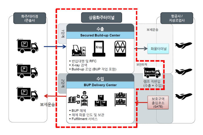 한국도심공항, 국내 최초 상용화주터미널(CSRT) 오픈