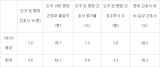 간호사 절반은 면허 따고도 일 안한다...OECD국가 비교 간호인력 절반수준