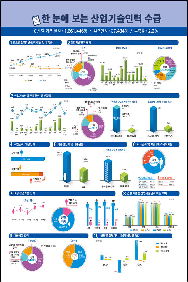 2018년 산업기술인력 1.7% 증가…바이오·헬스, 반도체, SW 산업이 주도