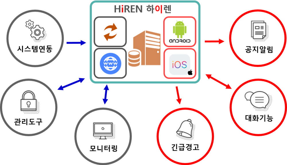 실시간 비상동보시스템 하이렌 주목… “코로나19 대응, 질병관리·보건의료에 확대”