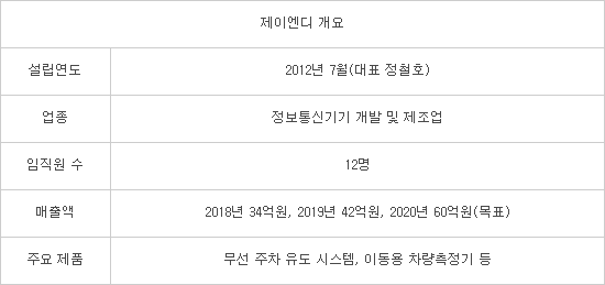 [미래기업포커스]제이엔디, AI 기반 주차 유도 시스템 상용화